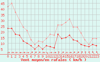 Courbe de la force du vent pour La Roche-sur-Yon (85)