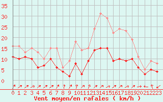 Courbe de la force du vent pour Pontoise - Cormeilles (95)