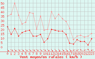 Courbe de la force du vent pour Mende - Chabrits (48)