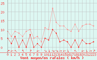 Courbe de la force du vent pour Sainte-Locadie (66)