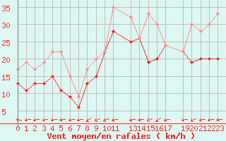 Courbe de la force du vent pour Cap de la Hague (50)