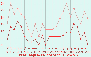 Courbe de la force du vent pour Saint-Girons (09)