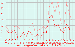 Courbe de la force du vent pour Le Puy - Loudes (43)