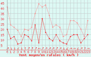 Courbe de la force du vent pour Alistro (2B)