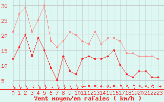 Courbe de la force du vent pour Nice (06)