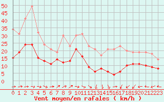Courbe de la force du vent pour Toulouse-Blagnac (31)