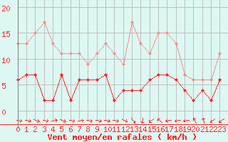 Courbe de la force du vent pour Montauban (82)