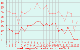Courbe de la force du vent pour Nmes - Courbessac (30)