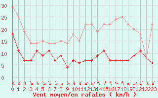 Courbe de la force du vent pour Strasbourg (67)