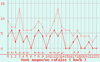 Courbe de la force du vent pour Prigueux (24)
