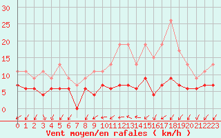 Courbe de la force du vent pour Melun (77)