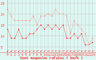 Courbe de la force du vent pour Lille (59)