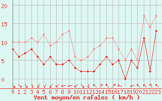Courbe de la force du vent pour Millau - Soulobres (12)