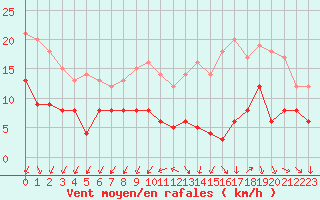 Courbe de la force du vent pour Quimper (29)