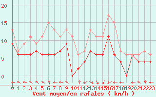 Courbe de la force du vent pour Pau (64)