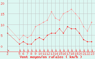 Courbe de la force du vent pour Fiscaglia Migliarino (It)