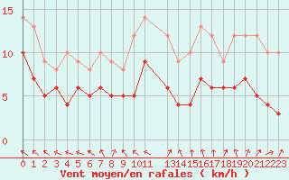 Courbe de la force du vent pour Toussus-le-Noble (78)