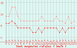 Courbe de la force du vent pour Mcon (71)