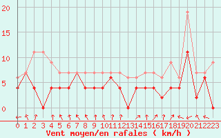 Courbe de la force du vent pour Nancy - Essey (54)