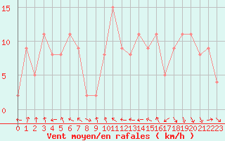 Courbe de la force du vent pour Brive-Souillac (19)