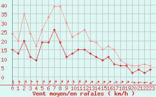 Courbe de la force du vent pour Le Havre - Octeville (76)