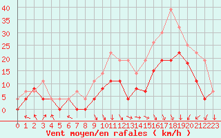 Courbe de la force du vent pour Lyon - Bron (69)