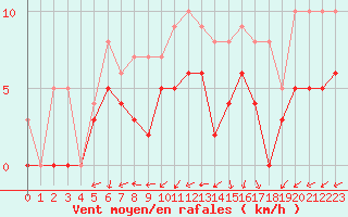 Courbe de la force du vent pour Lanvoc (29)