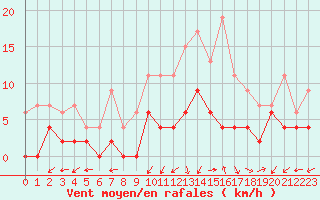 Courbe de la force du vent pour Bergerac (24)