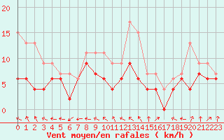 Courbe de la force du vent pour Dinard (35)
