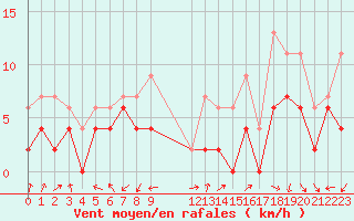 Courbe de la force du vent pour Dole-Tavaux (39)