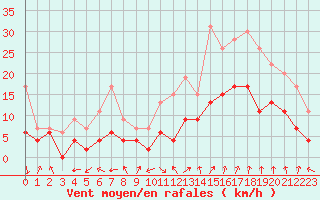 Courbe de la force du vent pour Avignon (84)