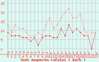 Courbe de la force du vent pour Avord (18)