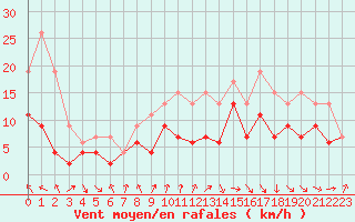 Courbe de la force du vent pour Muret (31)