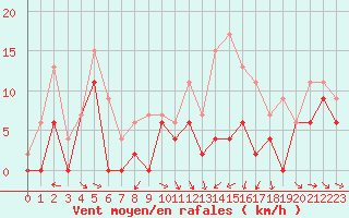Courbe de la force du vent pour Beauvais (60)