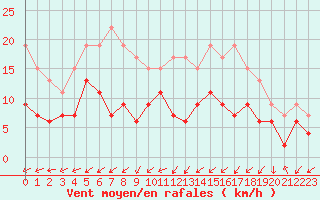 Courbe de la force du vent pour Dax (40)