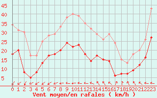 Courbe de la force du vent pour Cap de la Hve (76)