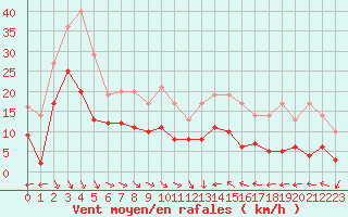 Courbe de la force du vent pour Ble / Mulhouse (68)