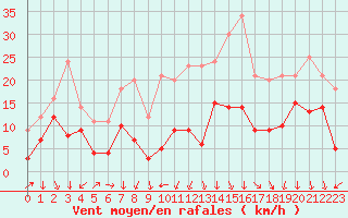 Courbe de la force du vent pour Lyon - Saint-Exupry (69)