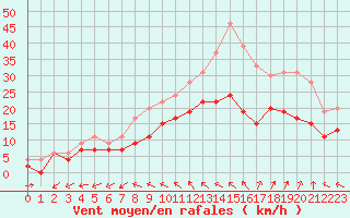 Courbe de la force du vent pour Saint-Nazaire (44)