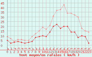 Courbe de la force du vent pour Strasbourg (67)