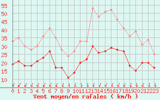 Courbe de la force du vent pour Rouen (76)