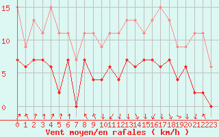 Courbe de la force du vent pour Chambry / Aix-Les-Bains (73)