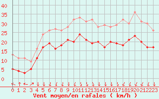 Courbe de la force du vent pour Chambry / Aix-Les-Bains (73)