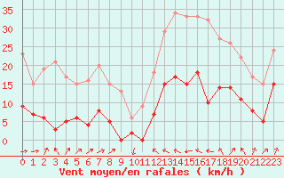 Courbe de la force du vent pour Formigures (66)