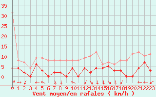 Courbe de la force du vent pour Saint-Dizier (52)