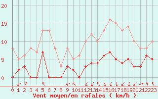 Courbe de la force du vent pour Saint-Girons (09)