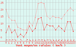 Courbe de la force du vent pour Le Puy - Loudes (43)