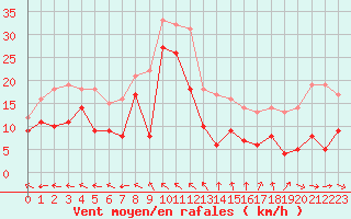 Courbe de la force du vent pour Toulon (83)