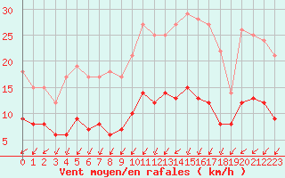 Courbe de la force du vent pour Auxerre-Perrigny (89)