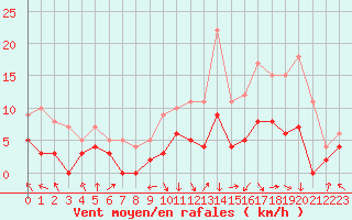 Courbe de la force du vent pour Saint-Dizier (52)